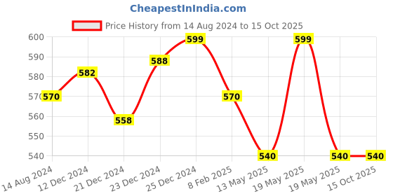 tatacliq.com Pantaloons Junior Blue & Pink Back Strap Clogs pantaloons junior Price History Graph from 14 Aug 2024 to 15 Oct 2025