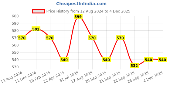 tatacliq.com Pantaloons Junior Blue & Pink Back Strap Clogs pantaloons junior Price History Graph from 12 Aug 2024 to 3 Dec 2025