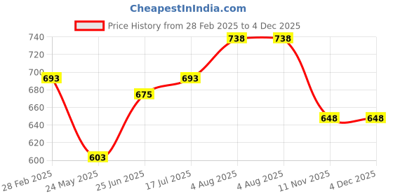 tatacliq.com Pantaloons Junior Blue & Pink Cotton Floral Print T-Shirt Set pantaloons junior Price History Graph from 28 Feb 2025 to 3 Dec 2025