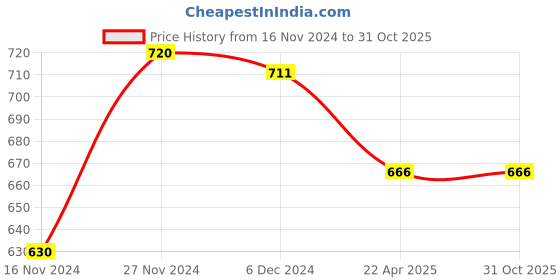 tatacliq.com Pantaloons Junior Blue & Pink Cotton Printed Dress pantaloons junior Price History Graph from 16 Nov 2024 to 30 Oct 2025