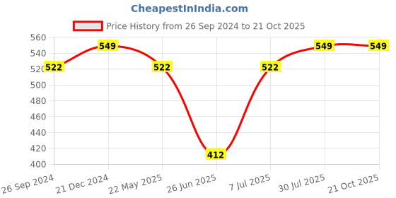 tatacliq.com Pantaloons Junior Blue & Pink Cotton Printed Top pantaloons junior Price History Graph from 26 Sep 2024 to 21 Oct 2025