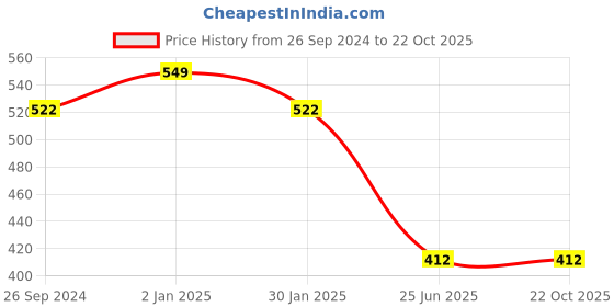 tatacliq.com Pantaloons Junior Blue & Pink Cotton Printed Top pantaloons junior Price History Graph from 26 Sep 2024 to 22 Oct 2025
