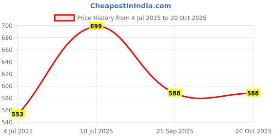 tatacliq.com Pantaloons Junior Blue & Pink Cotton Textured Pattern Top pantaloons junior Price History Graph from 4 Jul 2025 to 20 Oct 2025