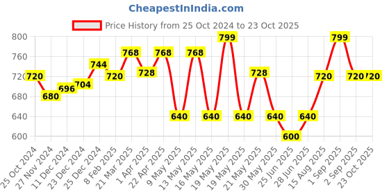 tatacliq.com Pantaloons Junior Blue & Pink Flat Ballets pantaloons junior Price History Graph from 25 Oct 2024 to 22 Oct 2025