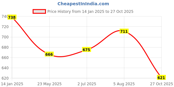 tatacliq.com Pantaloons Junior Blue & Pink Floral Print Dress pantaloons junior Price History Graph from 14 Jan 2025 to 27 Oct 2025