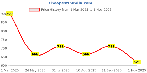 tatacliq.com Pantaloons Junior Blue & Pink Floral Print Dress pantaloons junior Price History Graph from 1 Mar 2025 to 1 Nov 2025