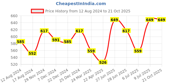 tatacliq.com Pantaloons Junior Blue & Pink Graphic Print Top with Tank Top pantaloons junior Price History Graph from 12 Aug 2024 to 21 Oct 2025