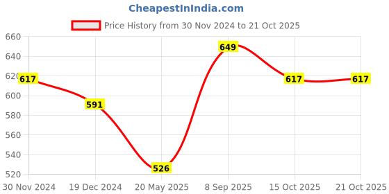 tatacliq.com Pantaloons Junior Blue & Pink Graphic Print Top with Tank Top pantaloons junior Price History Graph from 30 Nov 2024 to 21 Oct 2025