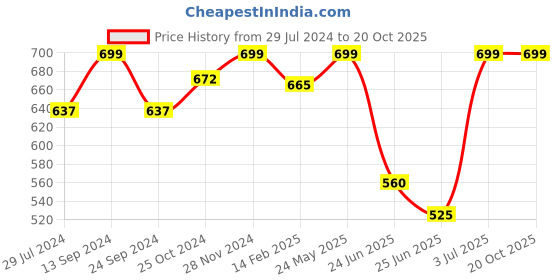 tatacliq.com Pantaloons Junior Blue & Pink Printed Skirt pantaloons junior Price History Graph from 29 Jul 2024 to 20 Oct 2025