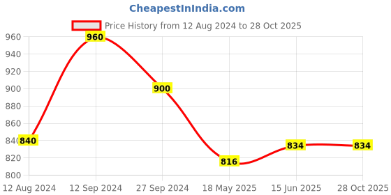 tatacliq.com Pantaloons Junior Blue & Pink Velcro Shoes pantaloons junior Price History Graph from 12 Aug 2024 to 28 Oct 2025