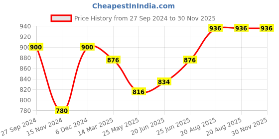 tatacliq.com Pantaloons Junior Blue & Pink Velcro Shoes pantaloons junior Price History Graph from 27 Sep 2024 to 30 Nov 2025