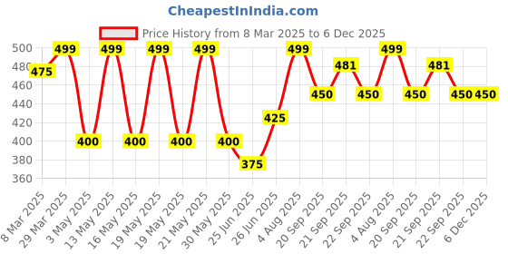 tatacliq.com Pantaloons Junior Blue & Red Back Strap Clogs pantaloons junior Price History Graph from 8 Mar 2025 to 6 Dec 2025