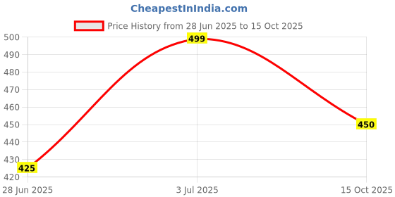 tatacliq.com Pantaloons Junior Blue & Red Back Strap Clogs pantaloons junior Price History Graph from 28 Jun 2025 to 15 Oct 2025