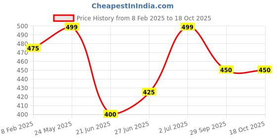 tatacliq.com Pantaloons Junior Blue & Red Back Strap Clogs pantaloons junior Price History Graph from 8 Feb 2025 to 18 Oct 2025