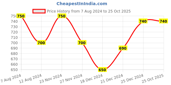 tatacliq.com Pantaloons Junior Blue & Red Casual Slip-Ons pantaloons junior Price History Graph from 7 Aug 2024 to 24 Oct 2025