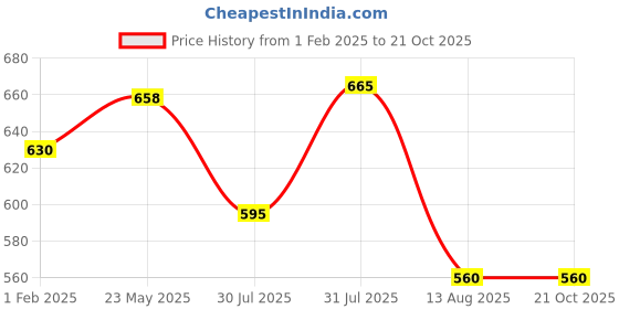 tatacliq.com Pantaloons Junior Blue & Red Casual Slip-Ons pantaloons junior Price History Graph from 1 Feb 2025 to 20 Oct 2025