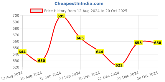 tatacliq.com Pantaloons Junior Blue & Red Casual Sneakers pantaloons junior Price History Graph from 12 Aug 2024 to 20 Oct 2025