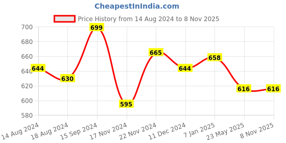 tatacliq.com Pantaloons Junior Blue & Red Casual Sneakers pantaloons junior Price History Graph from 14 Aug 2024 to 7 Nov 2025