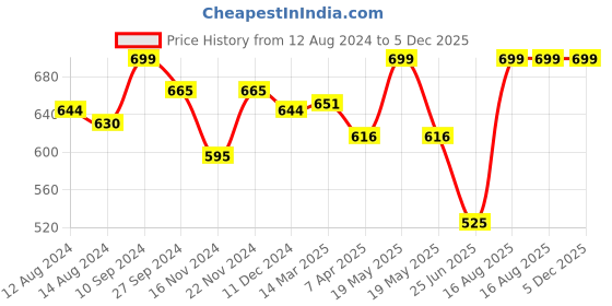 tatacliq.com Pantaloons Junior Blue & Red Casual Sneakers pantaloons junior Price History Graph from 12 Aug 2024 to 5 Dec 2025