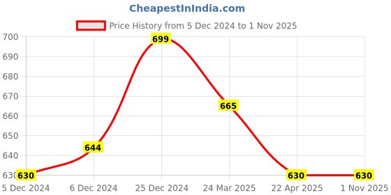 tatacliq.com Pantaloons Junior Blue & Red Casual Sneakers pantaloons junior Price History Graph from 5 Dec 2024 to 31 Oct 2025