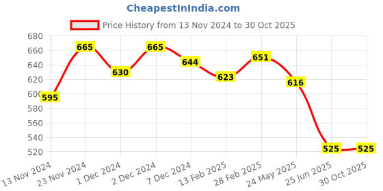 tatacliq.com Pantaloons Junior Blue & Red Casual Sneakers pantaloons junior Price History Graph from 13 Nov 2024 to 30 Oct 2025