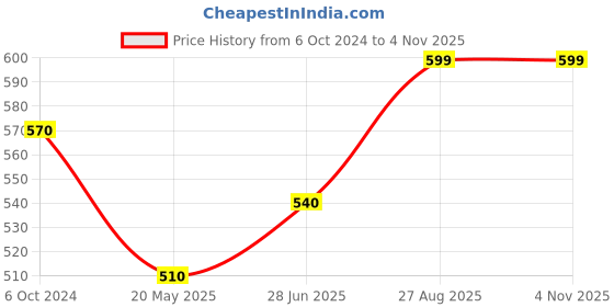 tatacliq.com Pantaloons Junior Blue & Red Cotton Chequered Full Sleeves Top pantaloons junior Price History Graph from 6 Oct 2024 to 4 Nov 2025