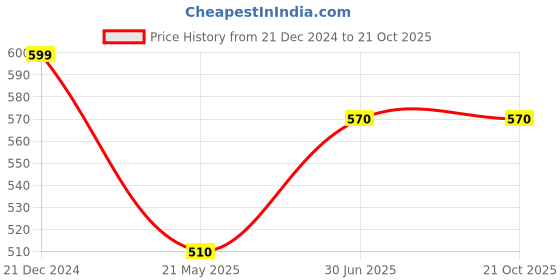 tatacliq.com Pantaloons Junior Blue & Red Cotton Chequered Full Sleeves Top pantaloons junior Price History Graph from 21 Dec 2024 to 20 Oct 2025