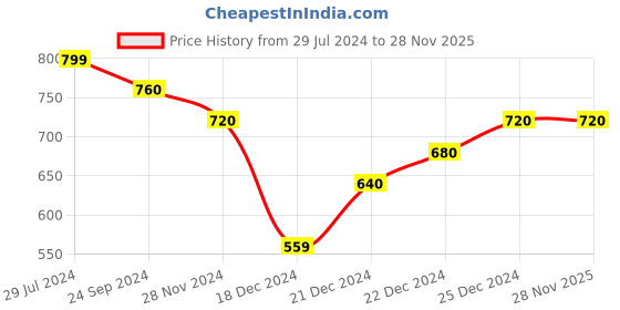 tatacliq.com Pantaloons Junior Blue & Red Cotton Printed Full Sleeves T-Shirts pantaloons junior Price History Graph from 29 Jul 2024 to 27 Nov 2025