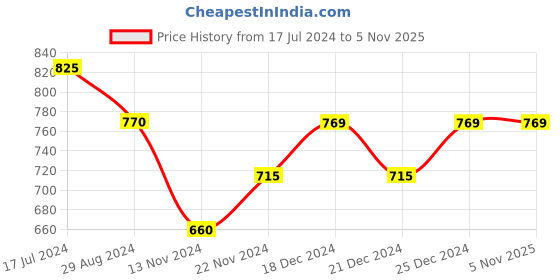 tatacliq.com Pantaloons Junior Blue & Red Cotton Printed Shorts (Pack of 2) pantaloons junior Price History Graph from 17 Jul 2024 to 3 Nov 2025