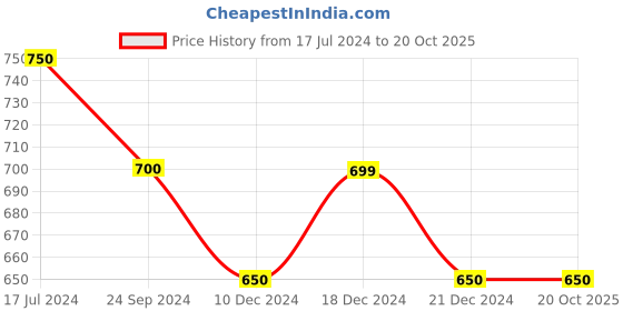 tatacliq.com Pantaloons Junior Blue & Red Cotton Printed Shorts (Pack of 2) pantaloons junior Price History Graph from 17 Jul 2024 to 20 Oct 2025