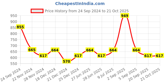 tatacliq.com Pantaloons Junior Blue & Red Cotton Printed T-Shirts pantaloons junior Price History Graph from 24 Sep 2024 to 21 Oct 2025