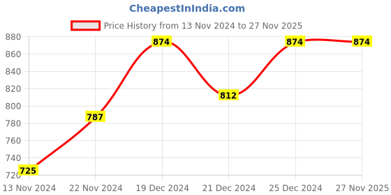 tatacliq.com Pantaloons Junior Blue & Red Cotton Printed Trackpants (Pack of 2) pantaloons junior Price History Graph from 13 Nov 2024 to 26 Nov 2025