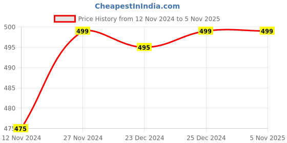 tatacliq.com Pantaloons Junior Blue & Red Flip Flops pantaloons junior Price History Graph from 12 Nov 2024 to 4 Nov 2025