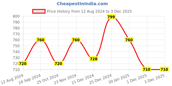 tatacliq.com Pantaloons Junior Blue & White Casual Slip-Ons pantaloons junior Price History Graph from 12 Aug 2024 to 3 Dec 2025