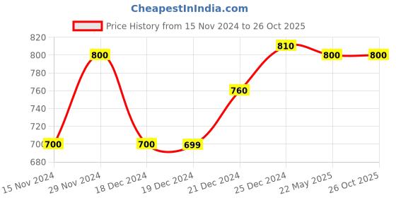 tatacliq.com Pantaloons Junior Blue & White Casual Sneakers pantaloons junior Price History Graph from 15 Nov 2024 to 26 Oct 2025