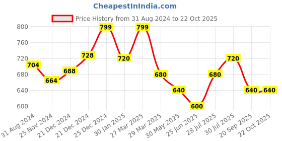 tatacliq.com Pantaloons Junior Blue & White Cotton Chequered Shirt pantaloons junior Price History Graph from 31 Aug 2024 to 21 Oct 2025
