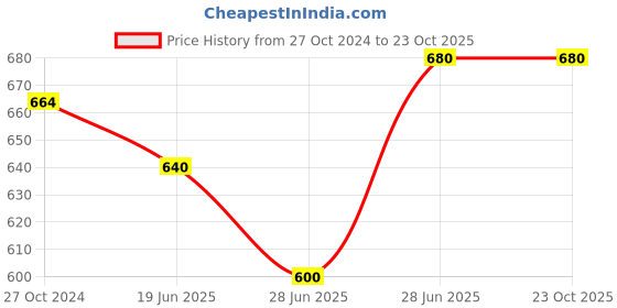 tatacliq.com Pantaloons Junior Blue & White Cotton Chequered Shirt pantaloons junior Price History Graph from 27 Oct 2024 to 23 Oct 2025