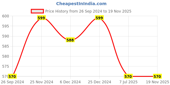 tatacliq.com Pantaloons Junior Blue & White Cotton Color Block Top pantaloons junior Price History Graph from 26 Sep 2024 to 19 Nov 2025
