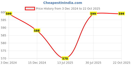 tatacliq.com Pantaloons Junior Blue & White Cotton Color Block Top pantaloons junior Price History Graph from 3 Dec 2024 to 21 Oct 2025