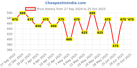 tatacliq.com Pantaloons Junior Blue & White Cotton Floral Print Jumpsuit pantaloons junior Price History Graph from 27 Sep 2024 to 24 Oct 2025