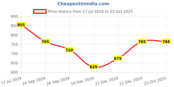 tatacliq.com Pantaloons Junior Blue & White Cotton Floral Print Jumpsuit pantaloons junior Price History Graph from 17 Jul 2024 to 23 Oct 2025