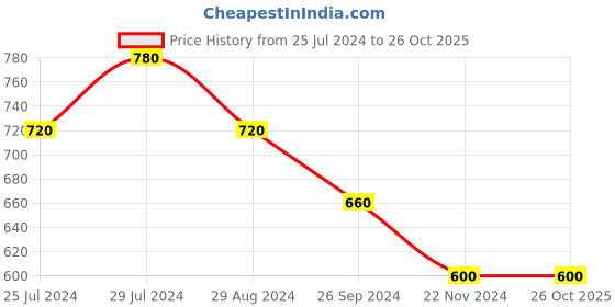 tatacliq.com Pantaloons Junior Blue & White Cotton Printed Dress pantaloons junior Price History Graph from 25 Jul 2024 to 26 Oct 2025