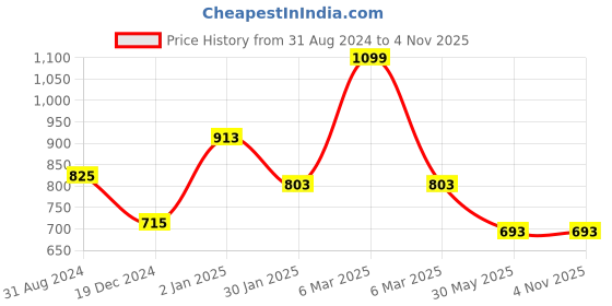 tatacliq.com Pantaloons Junior Blue & White Cotton Printed Dress pantaloons junior Price History Graph from 31 Aug 2024 to 3 Nov 2025