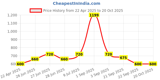 tatacliq.com Pantaloons Junior Blue & White Cotton Printed Dress pantaloons junior Price History Graph from 22 Apr 2025 to 20 Oct 2025