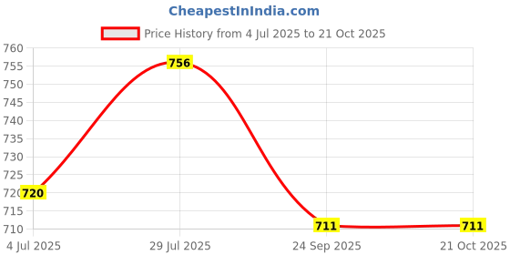 tatacliq.com Pantaloons Junior Blue & White Cotton Printed Jumpsuit pantaloons junior Price History Graph from 4 Jul 2025 to 21 Oct 2025