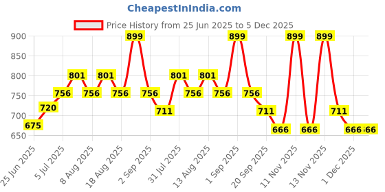 tatacliq.com Pantaloons Junior Blue & White Cotton Printed Jumpsuit pantaloons junior Price History Graph from 25 Jun 2025 to 5 Dec 2025