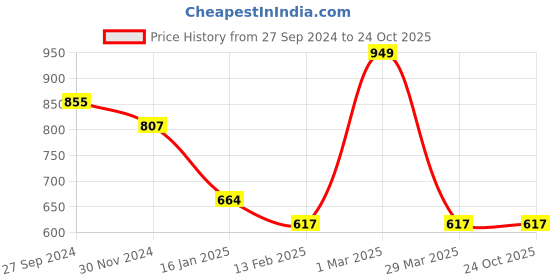 tatacliq.com Pantaloons Junior Blue & White Cotton Printed Shorts pantaloons junior Price History Graph from 27 Sep 2024 to 23 Oct 2025