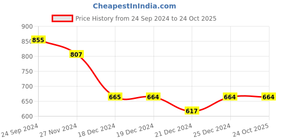 tatacliq.com Pantaloons Junior Blue & White Cotton Printed Shorts pantaloons junior Price History Graph from 24 Sep 2024 to 24 Oct 2025
