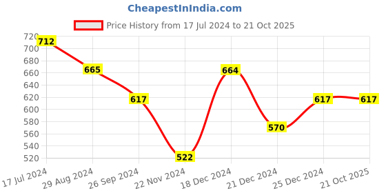 tatacliq.com Pantaloons Junior Blue & White Cotton Printed T-Shirts pantaloons junior Price History Graph from 17 Jul 2024 to 21 Oct 2025