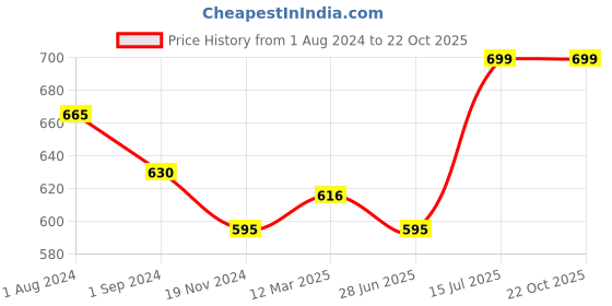 tatacliq.com Pantaloons Junior Blue & White Cotton Striped Polo T-Shirt pantaloons junior Price History Graph from 1 Aug 2024 to 21 Oct 2025